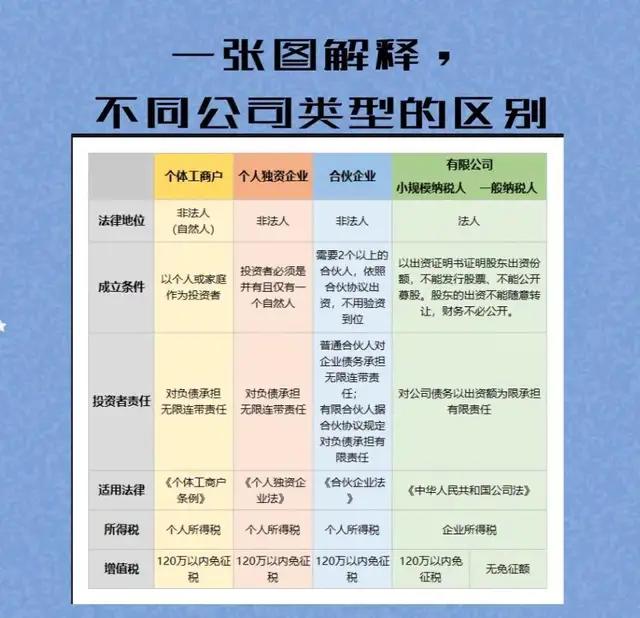 創業了,該注冊什么類型的公司比較合適呢?