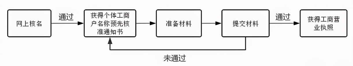 開一家店，要辦理什么證照？需要準備哪些材料？附辦理流程