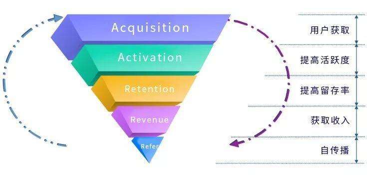 我在零售巨頭做新零售(三):用戶運(yùn)營(yíng)