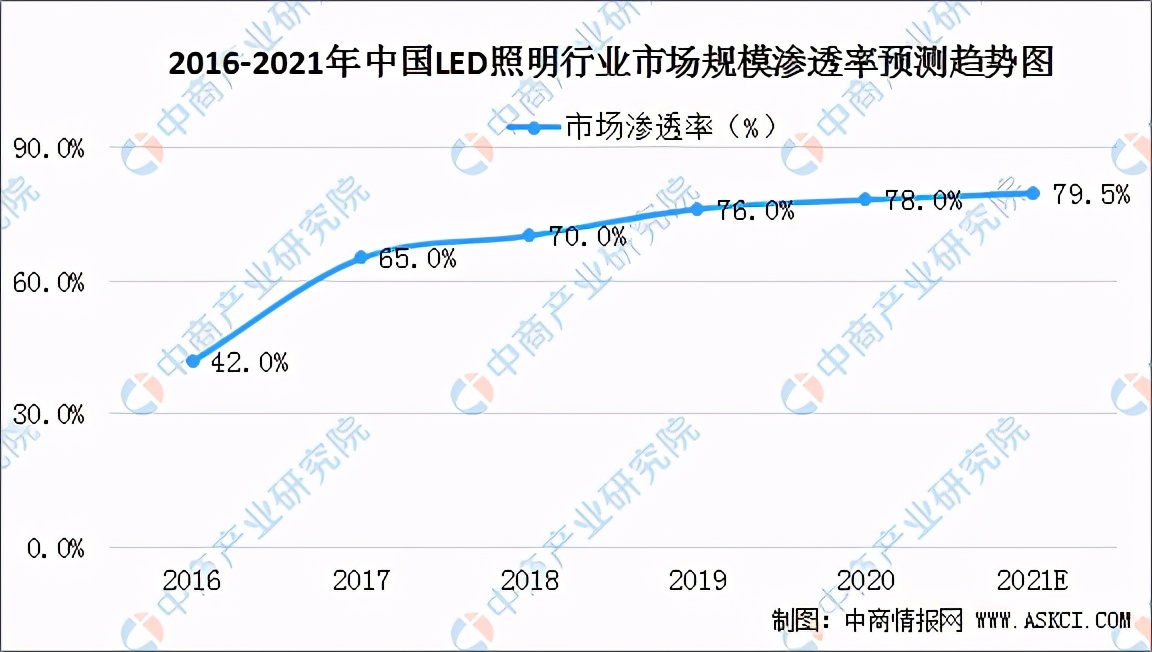 2021年中國LED照明行業發展現狀及行業發展前景分析