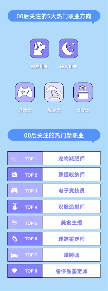春季求職這些崗位要火！寵物、游戲等相關新職業成00后首選