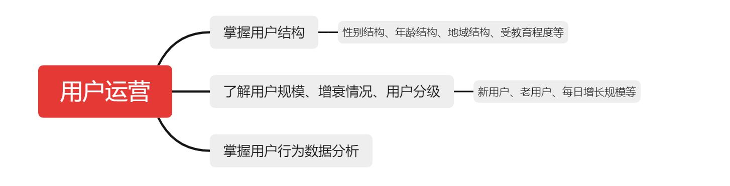 0基礎(chǔ)如何學(xué)習(xí)運(yùn)營(yíng)？先了解運(yùn)營(yíng)