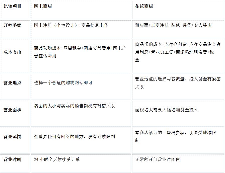 網上怎么開虛擬店鋪？開店鋪的詳細步驟（最全面）-專在家創業網