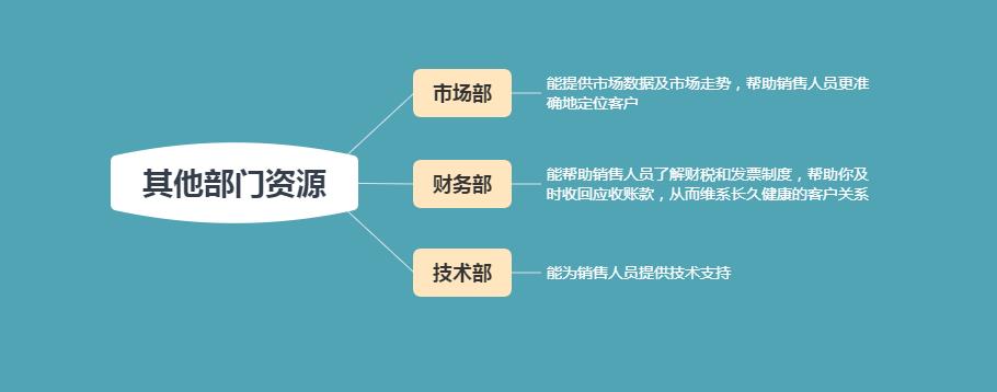 新手銷售如何提高銷售技巧？學會這6點，助你快速簽單