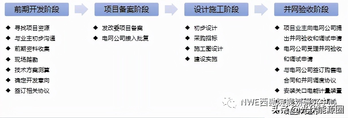 光伏發電項目怎么做 分布式光伏整縣推進方案-專在家創業網