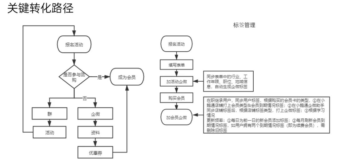 微信生態如何做好引流和轉化？