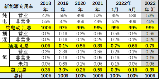 2022新能源專用車分析-4 2022新能源專用車分析-4