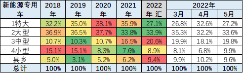 2022新能源專用車分析-5 2022新能源專用車分析-5