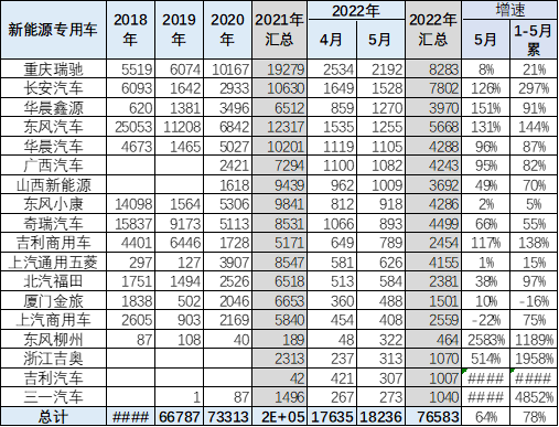 2022新能源專用車分析-7 2022新能源專用車分析-7