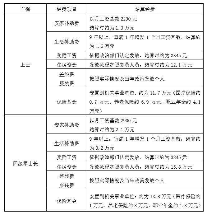 士官公積金一覽表(部隊士官住房公積金)-專在家創業網