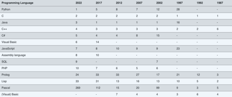 有哪些編程語言排行榜(計(jì)算機(jī)語言排行榜)-1 有哪些編程語言排行榜(計(jì)算機(jī)語言排行榜)-1