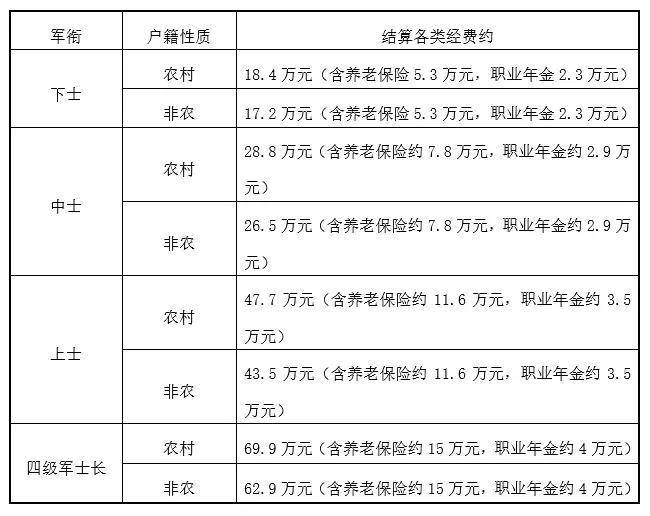 士官公積金一覽表-1