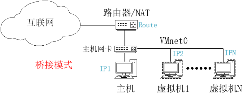 虛擬機怎么聯網-1