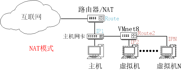虛擬機怎么聯網-1 虛擬機怎么聯網-1