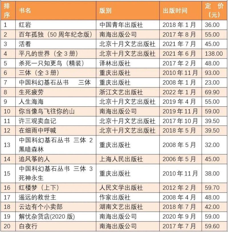 暢銷書排行榜(中國銷量最好的十本書)-1