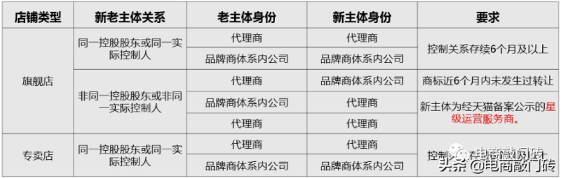 天貓店鋪怎么轉讓-1 天貓店鋪怎么轉讓-1