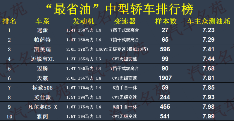 最省油的家用轎車排行榜第一名-1