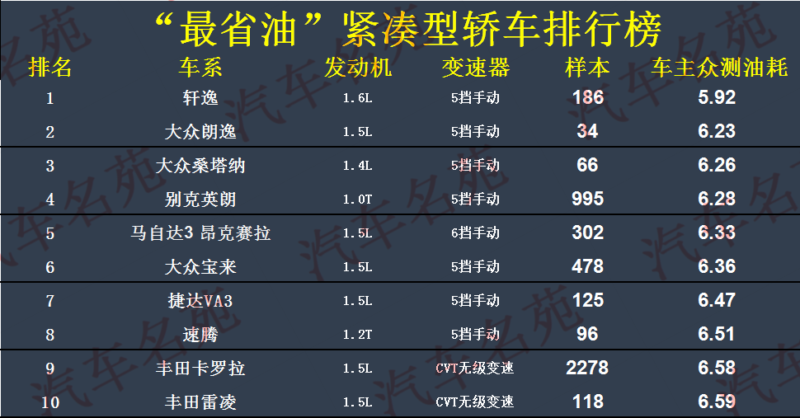 最省油的家用轎車排行榜第一名-1