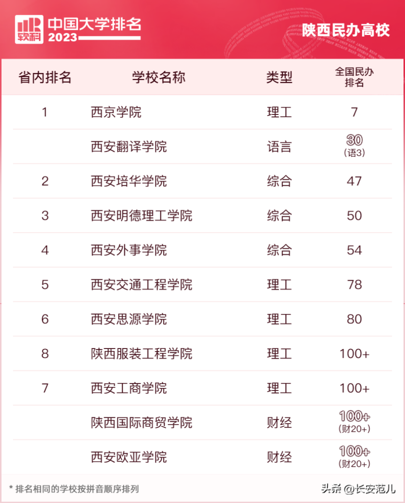 西安外國語大學排名-1