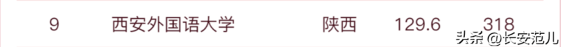 西安外國語大學排名-1