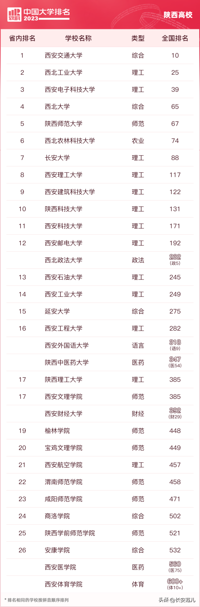 西安外國語大學排名-1