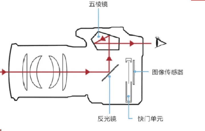 單反相機和數碼相機的區別-專在家創業網