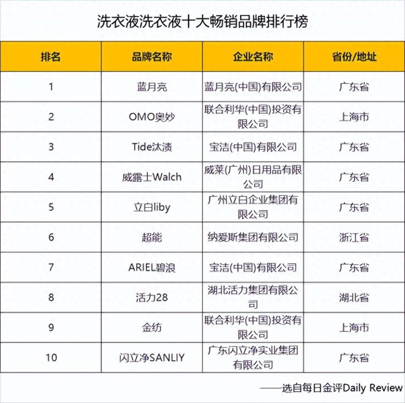 洗衣液品牌排行榜前十名-專在家創業網