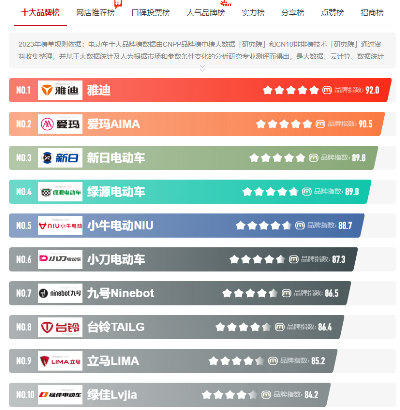 電動車建議買哪個牌子?電動車排行榜前十名-專在家創(chuàng)業(yè)網